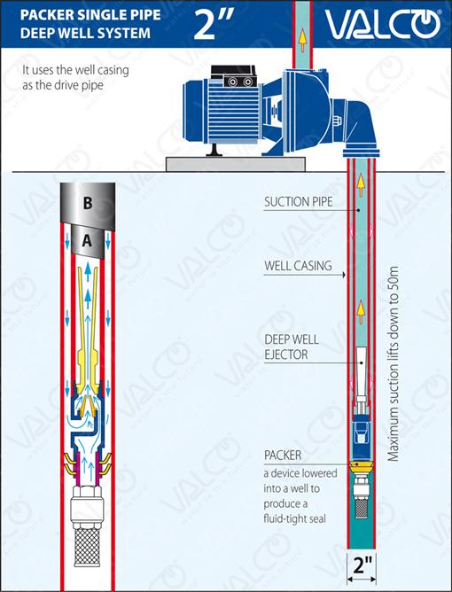 Packer Single Pipe Deep Well System 2"