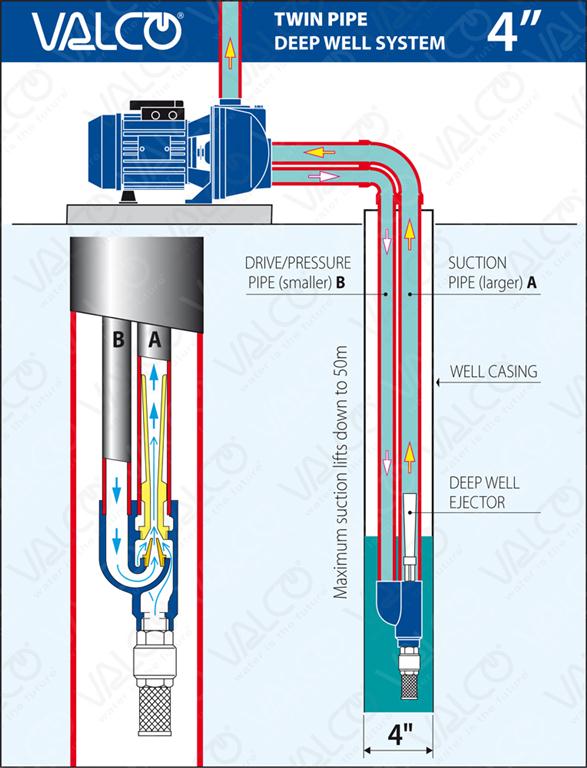 Twin Pipe Deep Well System 4"